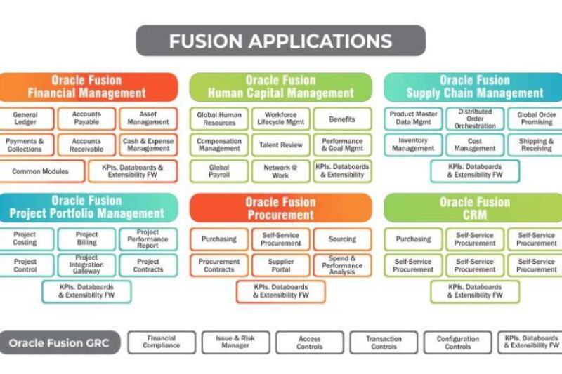 Oracle Fusion Applications: The Future of Cloud ERP Solutions